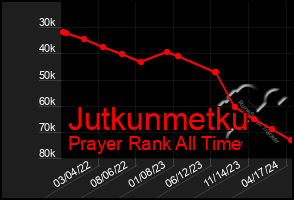 Total Graph of Jutkunmetku