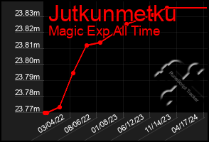 Total Graph of Jutkunmetku