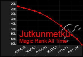 Total Graph of Jutkunmetku