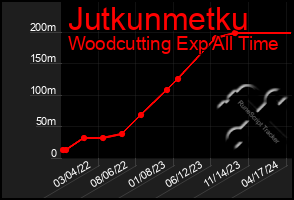 Total Graph of Jutkunmetku