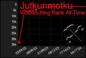 Total Graph of Jutkunmetku