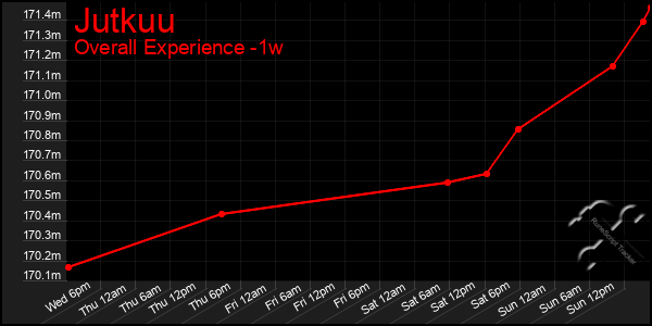 Last 7 Days Graph of Jutkuu