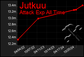 Total Graph of Jutkuu