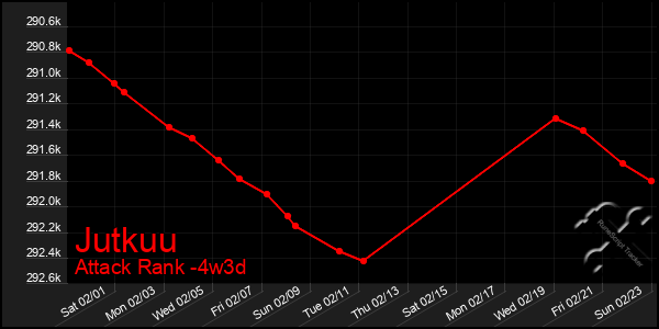 Last 31 Days Graph of Jutkuu