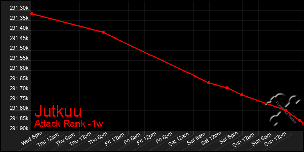 Last 7 Days Graph of Jutkuu