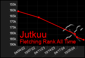 Total Graph of Jutkuu