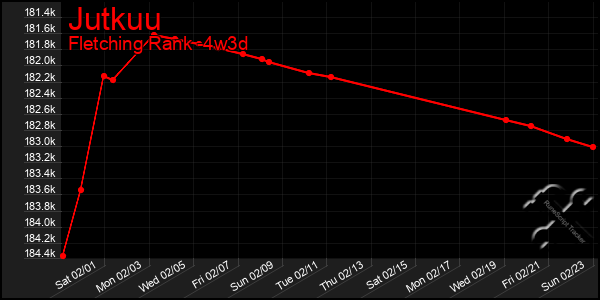 Last 31 Days Graph of Jutkuu