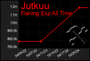 Total Graph of Jutkuu