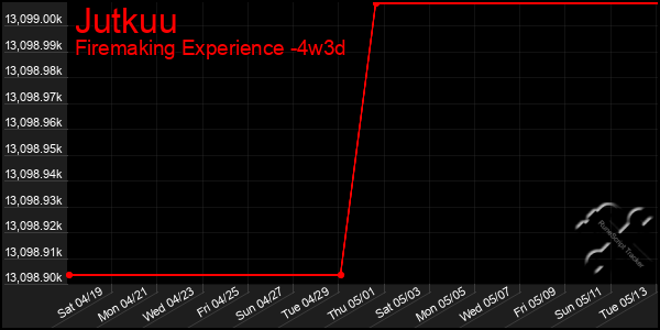Last 31 Days Graph of Jutkuu