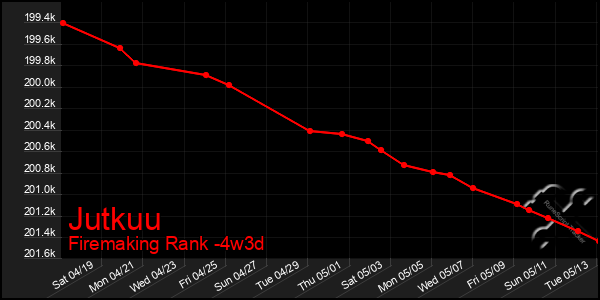 Last 31 Days Graph of Jutkuu