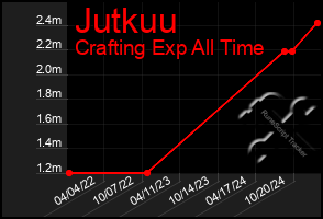 Total Graph of Jutkuu