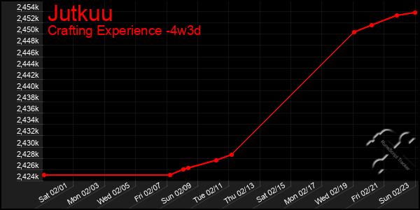 Last 31 Days Graph of Jutkuu