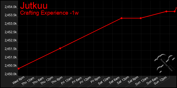 Last 7 Days Graph of Jutkuu