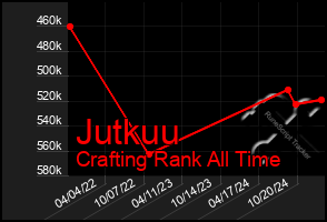 Total Graph of Jutkuu