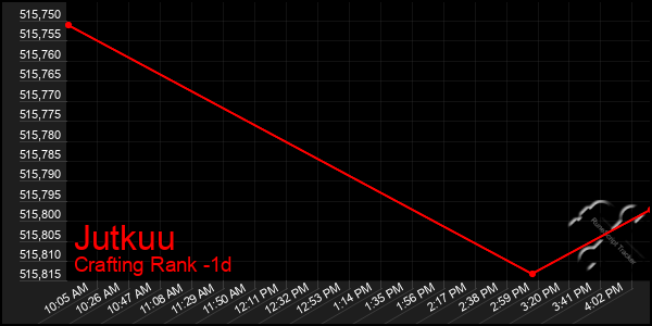 Last 24 Hours Graph of Jutkuu