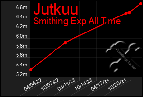 Total Graph of Jutkuu