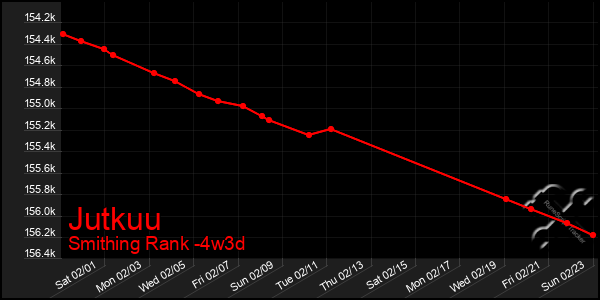 Last 31 Days Graph of Jutkuu