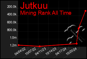 Total Graph of Jutkuu