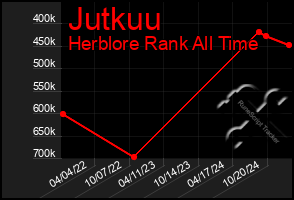 Total Graph of Jutkuu