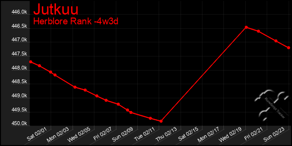 Last 31 Days Graph of Jutkuu