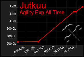 Total Graph of Jutkuu