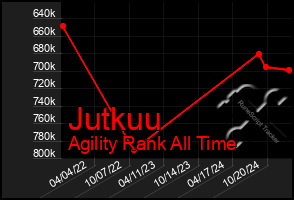 Total Graph of Jutkuu