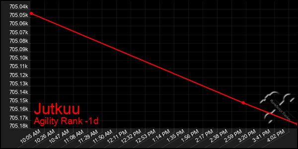 Last 24 Hours Graph of Jutkuu