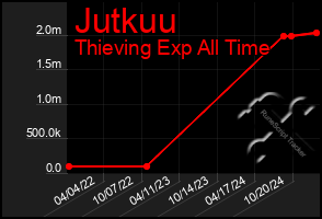 Total Graph of Jutkuu