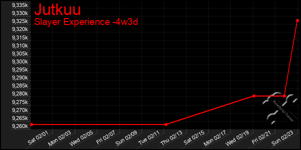 Last 31 Days Graph of Jutkuu