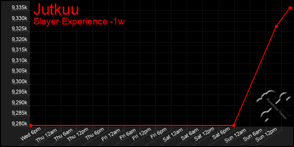 Last 7 Days Graph of Jutkuu