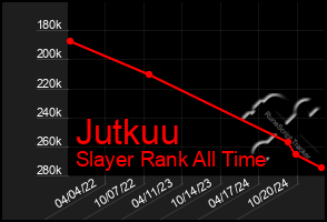 Total Graph of Jutkuu