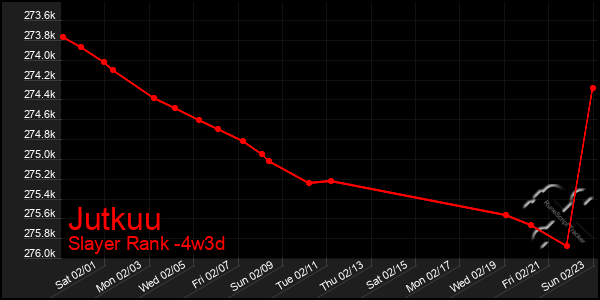 Last 31 Days Graph of Jutkuu