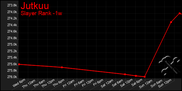 Last 7 Days Graph of Jutkuu