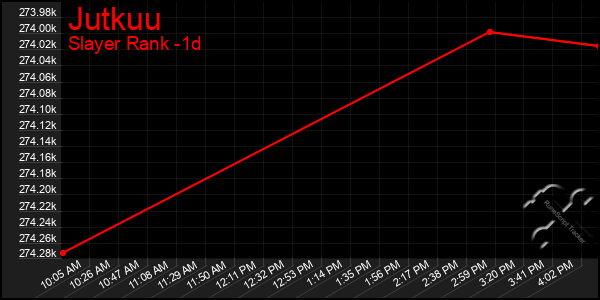 Last 24 Hours Graph of Jutkuu