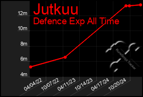 Total Graph of Jutkuu