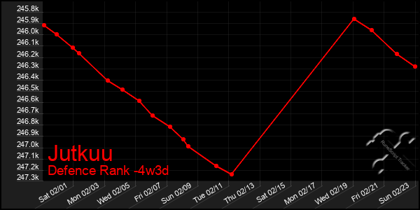 Last 31 Days Graph of Jutkuu