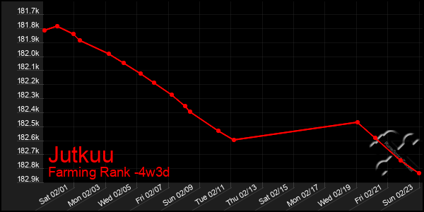 Last 31 Days Graph of Jutkuu