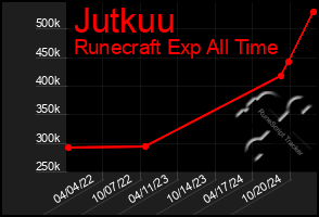 Total Graph of Jutkuu