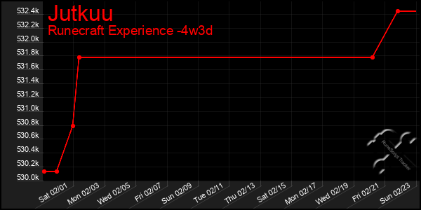 Last 31 Days Graph of Jutkuu