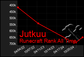 Total Graph of Jutkuu