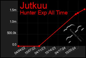 Total Graph of Jutkuu