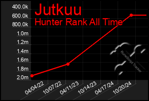 Total Graph of Jutkuu