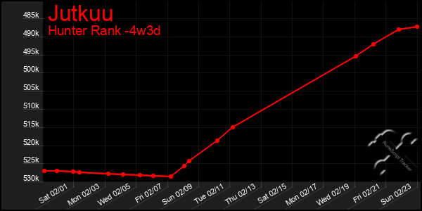 Last 31 Days Graph of Jutkuu