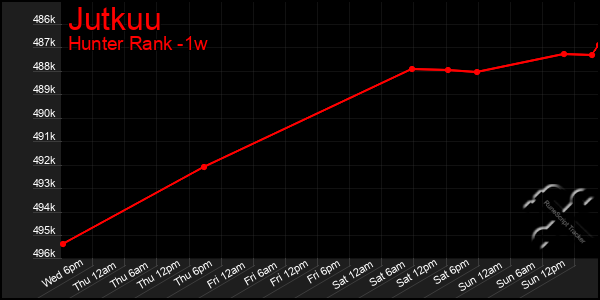 Last 7 Days Graph of Jutkuu