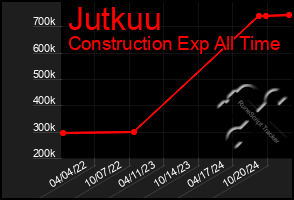 Total Graph of Jutkuu