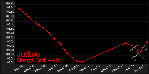 Last 31 Days Graph of Jutkuu