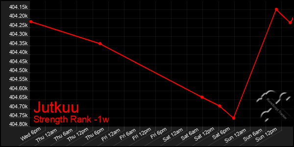 Last 7 Days Graph of Jutkuu