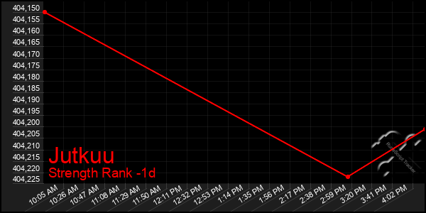 Last 24 Hours Graph of Jutkuu