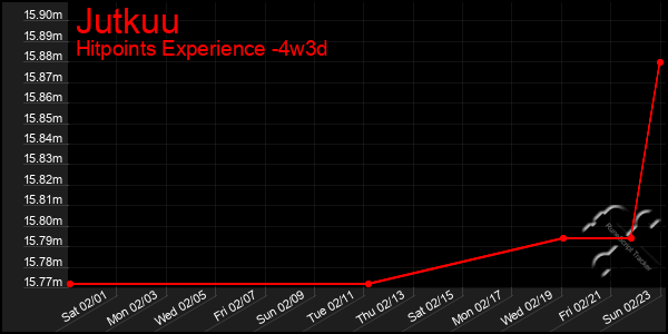 Last 31 Days Graph of Jutkuu