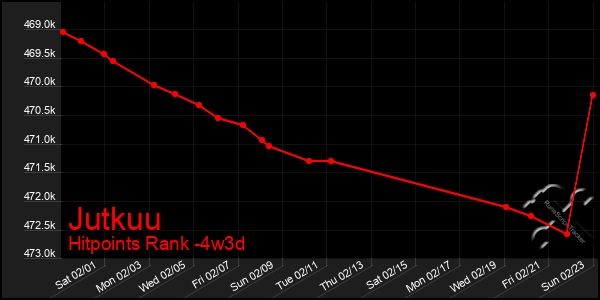 Last 31 Days Graph of Jutkuu